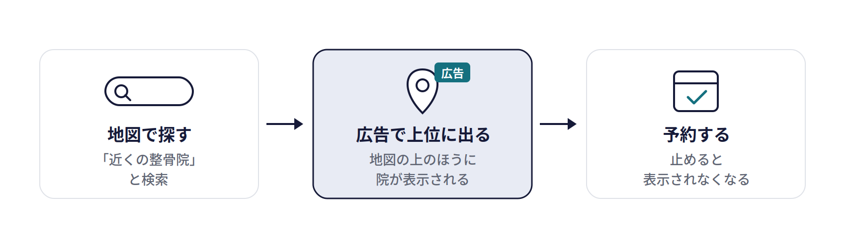 Googleマップの広告の仕組み。地図で探す(「近くの整骨院」と検索)、広告で上位に出る(地図の上のほうに院が表示される)、予約する(止めると表示されなくなる)