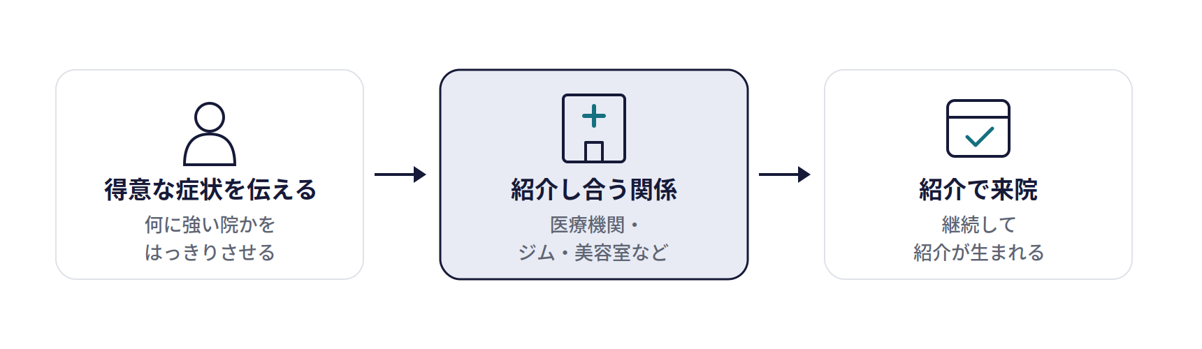 医療機関・他業種との連携の仕組み。得意な症状を伝える(何に強い院かをはっきりさせる)、紹介し合う関係(医療機関・ジム・美容室など)、紹介で来院(継続して紹介が生まれる)