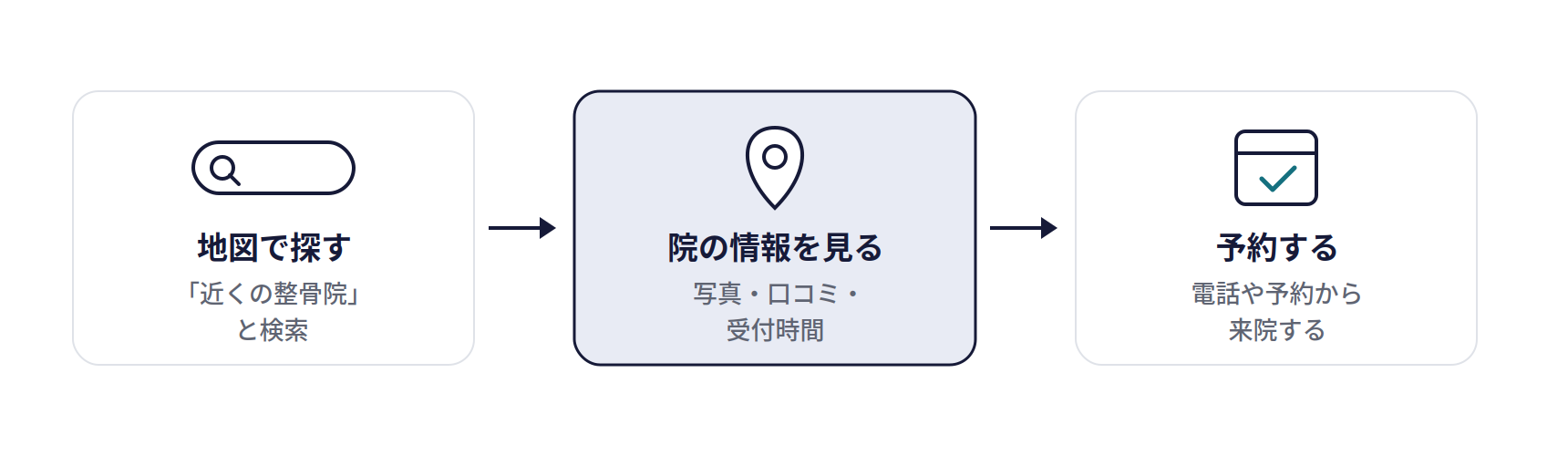 MEO(Googleビジネスプロフィール)の仕組み。地図で探す(「近くの整骨院」と検索)、院の情報を見る(写真・口コミ・受付時間)、予約する(電話や予約から来院する)
