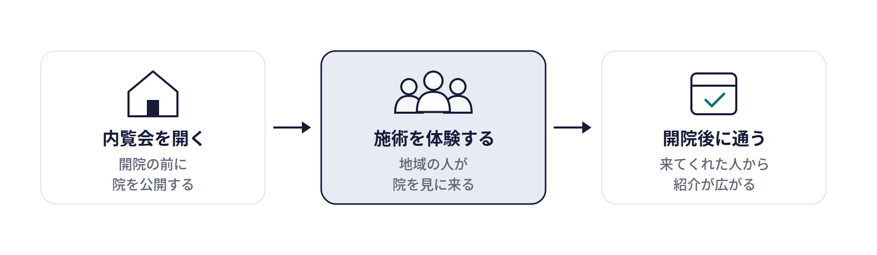 開院の内覧会・初回キャンペーンの仕組み。内覧会を開く(開院の前に院を公開する)、施術を体験する(地域の人が院を見に来る)、開院後に通う(来てくれた人から紹介が広がる)