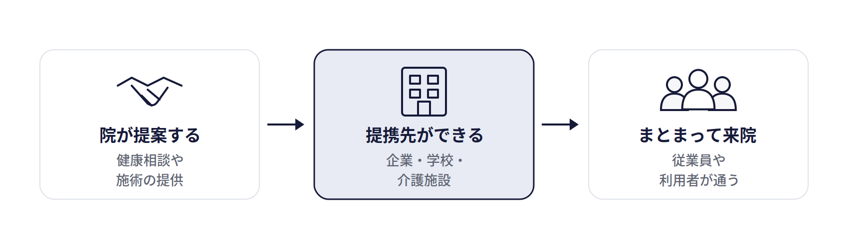 企業・学校・介護施設との提携の仕組み。院が提案する(健康相談や施術の提供)、提携先ができる(企業・学校・介護施設)、まとまって来院(従業員や利用者が通う)