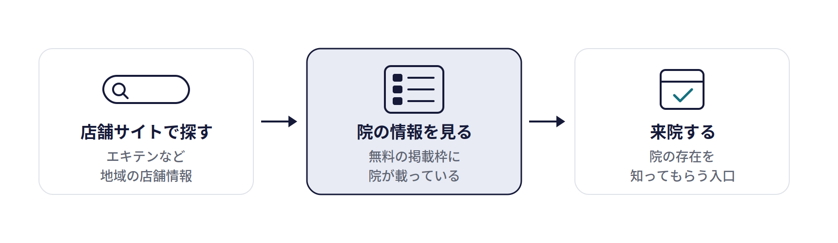 ポータルサイトの無料掲載の仕組み。店舗サイトで探す(エキテンなど地域の店舗情報)、院の情報を見る(無料の掲載枠に院が載っている)、来院する(院の存在を知ってもらう入口)