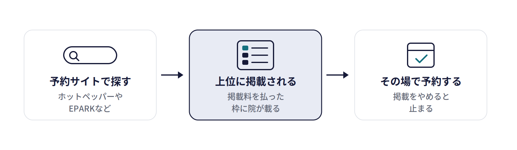 ポータル・予約サイトの有料掲載の仕組み。予約サイトで探す(ホットペッパーやEPARKなど)、上位に掲載される(掲載料を払った枠に院が載る)、その場で予約する(掲載をやめると止まる)