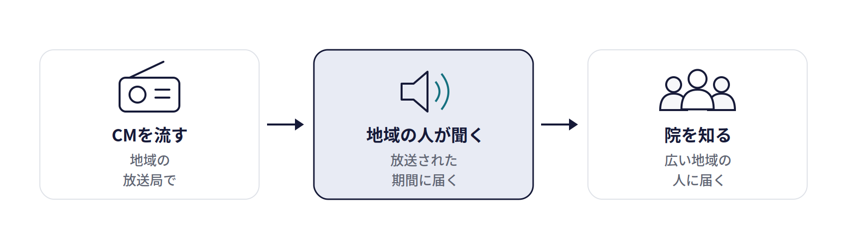 地域のラジオ・ケーブルテレビの仕組み。CMを流す(地域の放送局で)、地域の人が聞く(放送された期間に届く)、院を知る(広い地域の人に届く)