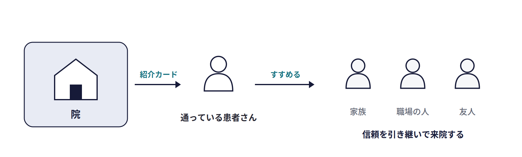 患者さんからの紹介の仕組み。院が紹介カードを渡し、通っている患者さんが家族や職場の人、友人にすすめ、信頼を引き継いで来院する