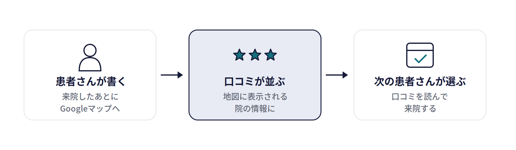 Googleの口コミの仕組み。患者さんが書く(来院したあとにGoogleマップへ)、口コミが並ぶ(地図に表示される院の情報に)、次の患者さんが選ぶ(口コミを読んで来院する)