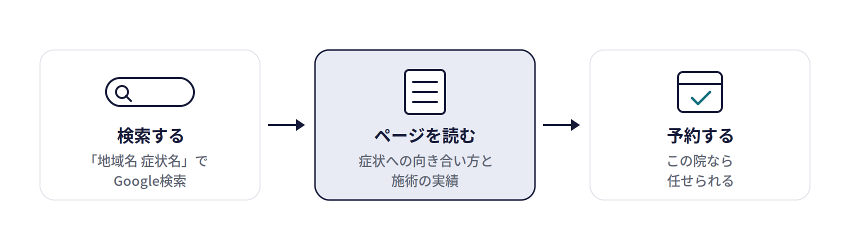 SEO(症状ページ・コラム)の仕組み。検索する(「地域名 症状名」でGoogle検索)、ページを読む(症状への向き合い方と施術の実績)、予約する(この院なら任せられる)