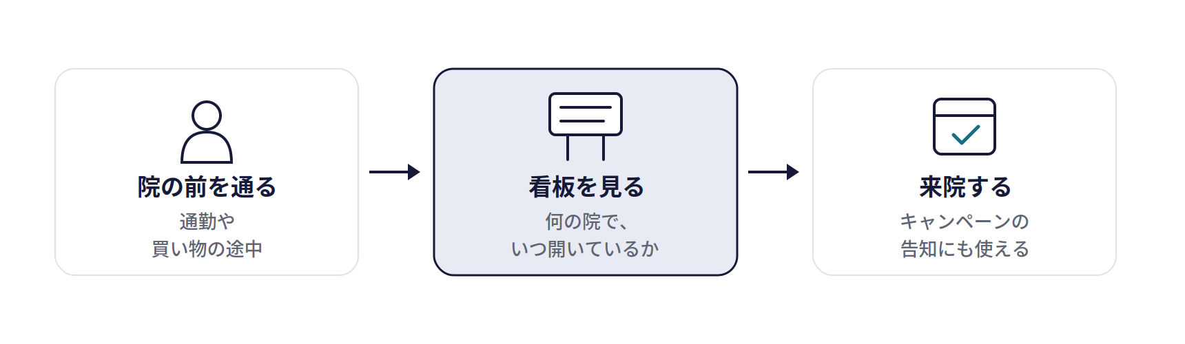 院の看板・外観・のぼりの仕組み。院の前を通る(通勤や買い物の途中)、看板を見る(何の院で、いつ開いているか)、来院する(キャンペーンの告知にも使える)