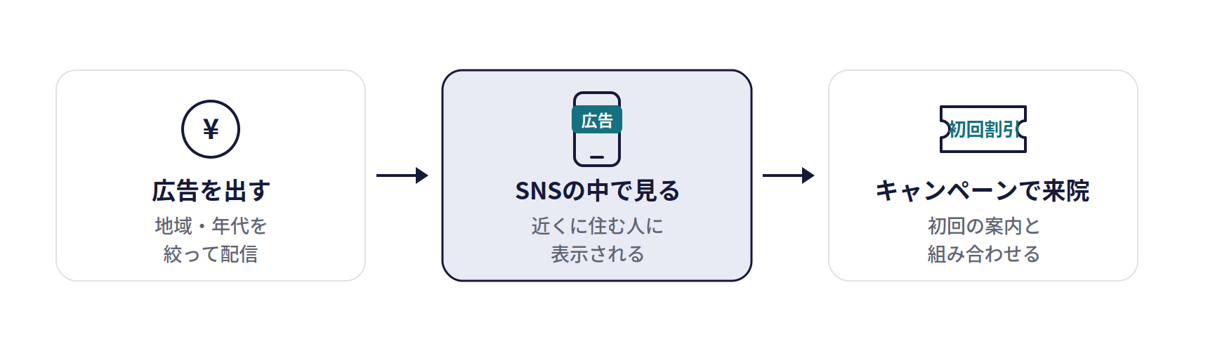 SNS広告(Instagram・Facebook)の仕組み。広告を出す(地域・年代を絞って配信)、SNSの中で見る(近くに住む人に表示される)、キャンペーンで来院(初回の案内と組み合わせる)
