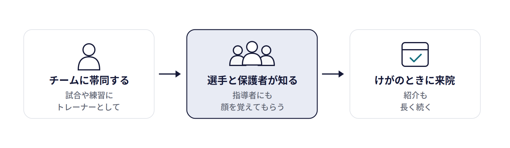 地域のスポーツチーム・部活への帯同の仕組み。チームに帯同する(試合や練習にトレーナーとして)、選手と保護者が知る(指導者にも顔を覚えてもらう)、けがのときに来院(紹介も長く続く)