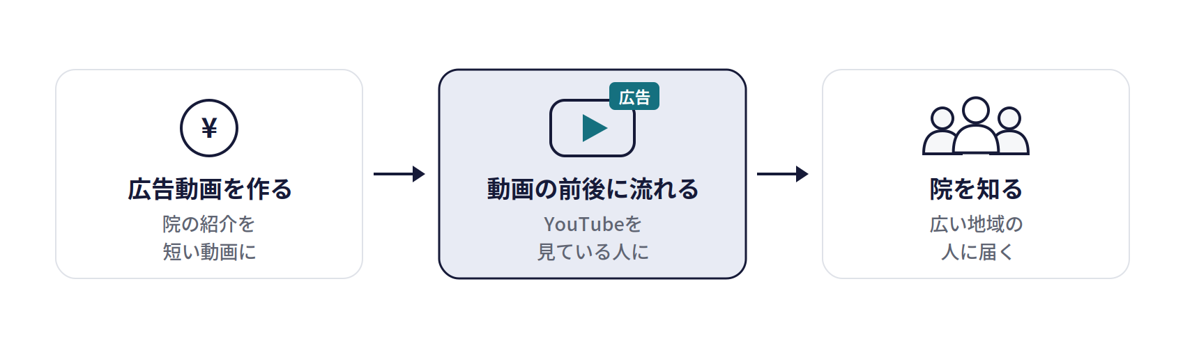 YouTube広告の仕組み。広告動画を作る(院の紹介を短い動画に)、動画の前後に流れる(YouTubeを見ている人に)、院を知る(広い地域の人に届く)
