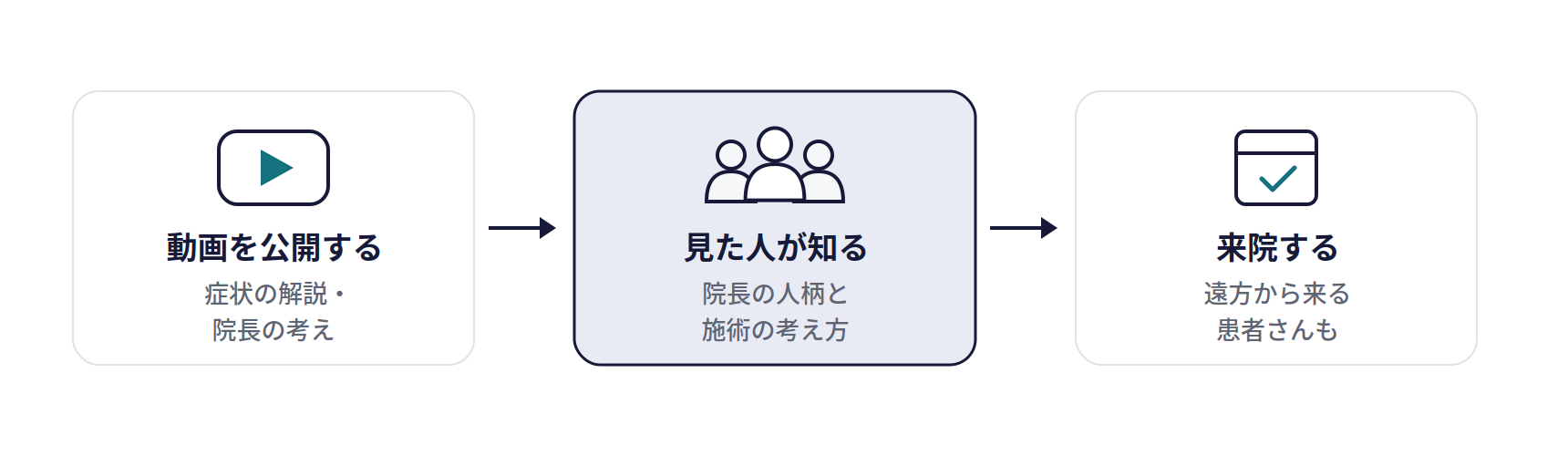 YouTubeの仕組み。動画を公開する(症状の解説・院長の考え)、見た人が知る(院長の人柄と施術の考え方)、来院する(遠方から来る患者さんも)