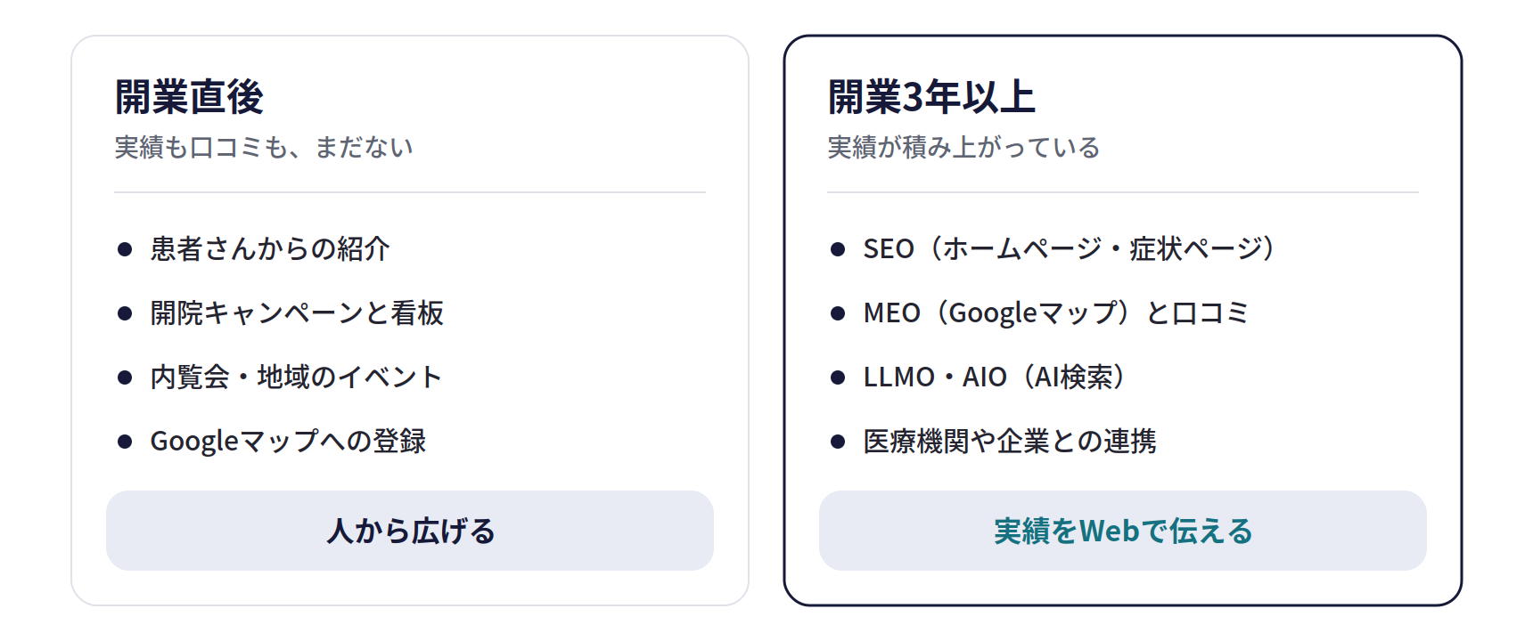 院の状況別に選ぶべき集客方法。開業直後は紹介、開院キャンペーンと看板、内覧会・地域のイベント、Googleマップへの登録で人から広げる。開業3年以上はSEO、MEOと口コミ、LLMO・AIO、医療機関や企業との連携で実績をWebで伝える