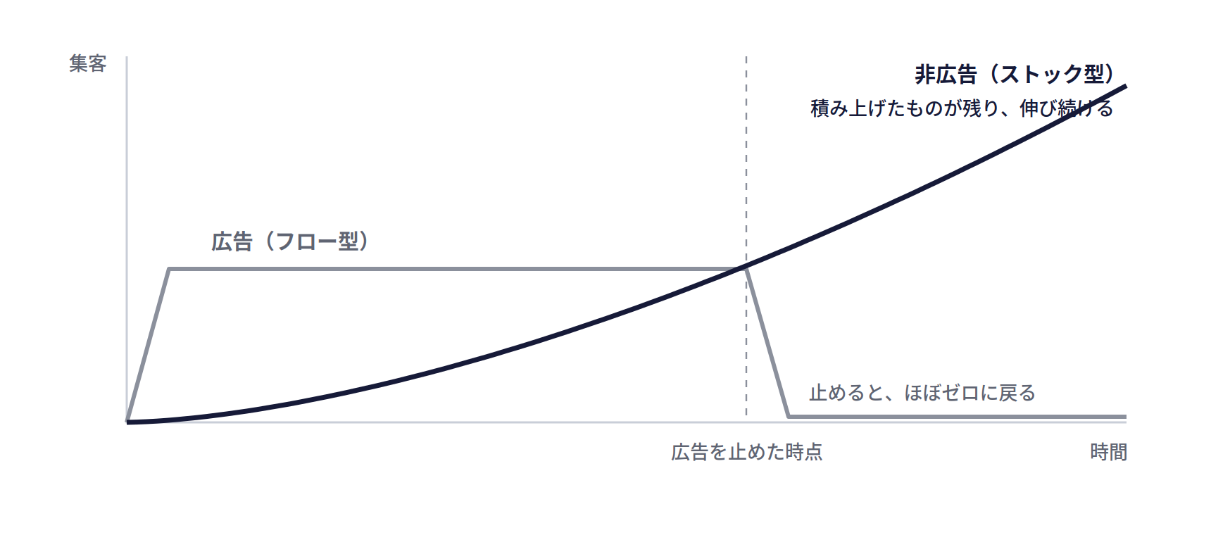 広告(フロー型)と非広告(ストック型)の集客の伸び方。広告は出してすぐに集客が上がり、止めるとほぼゼロに戻る。非広告は立ち上がりが遅いが、積み上げたものが残り、伸び続ける