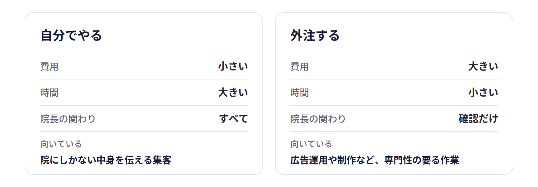 集客の進め方2つの比較。自分でやるは費用が小さく時間が大きく、院長がすべてに関わる。外注するは費用が大きく時間が小さく、院長は確認だけ