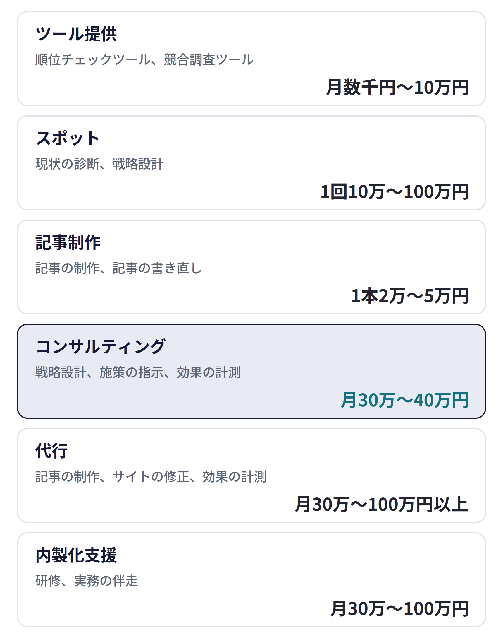 SEO対策のサービス形式ごとの費用相場。ツール提供は月数千円〜10万円、スポットは1回10万〜100万円、記事制作は1本2万〜5万円、コンサルティングは月30万〜40万円、代行は月30万〜100万円以上、内製化支援は月30万〜100万円