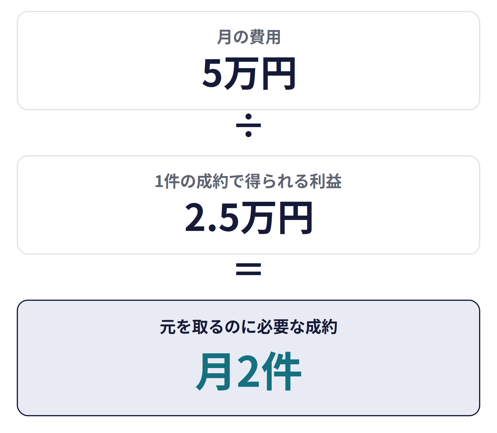 SEO対策の費用を、問い合わせから逆算する。月の費用5万円を、1件の成約で得られる利益2.5万円で割ると、元を取るのに必要な成約は月2件
