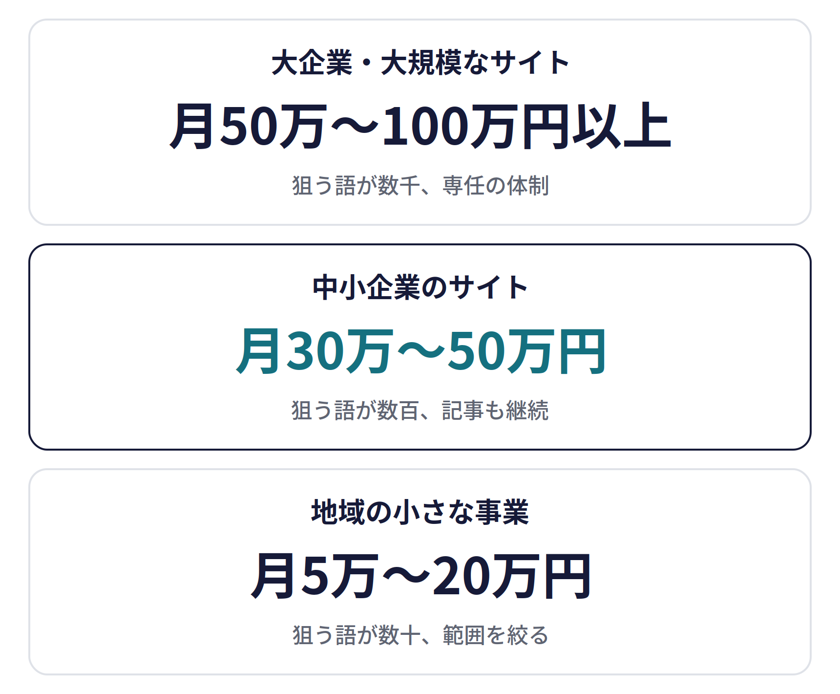 事業の規模ごとのSEO対策の相場。大企業・大規模なサイトは月50万〜100万円以上(狙う語が数千、専任の体制)、中小企業のサイトは月30万〜50万円(狙う語が数百、記事も継続)、地域の小さな事業は月5万〜20万円(狙う語が数十、範囲を絞る)