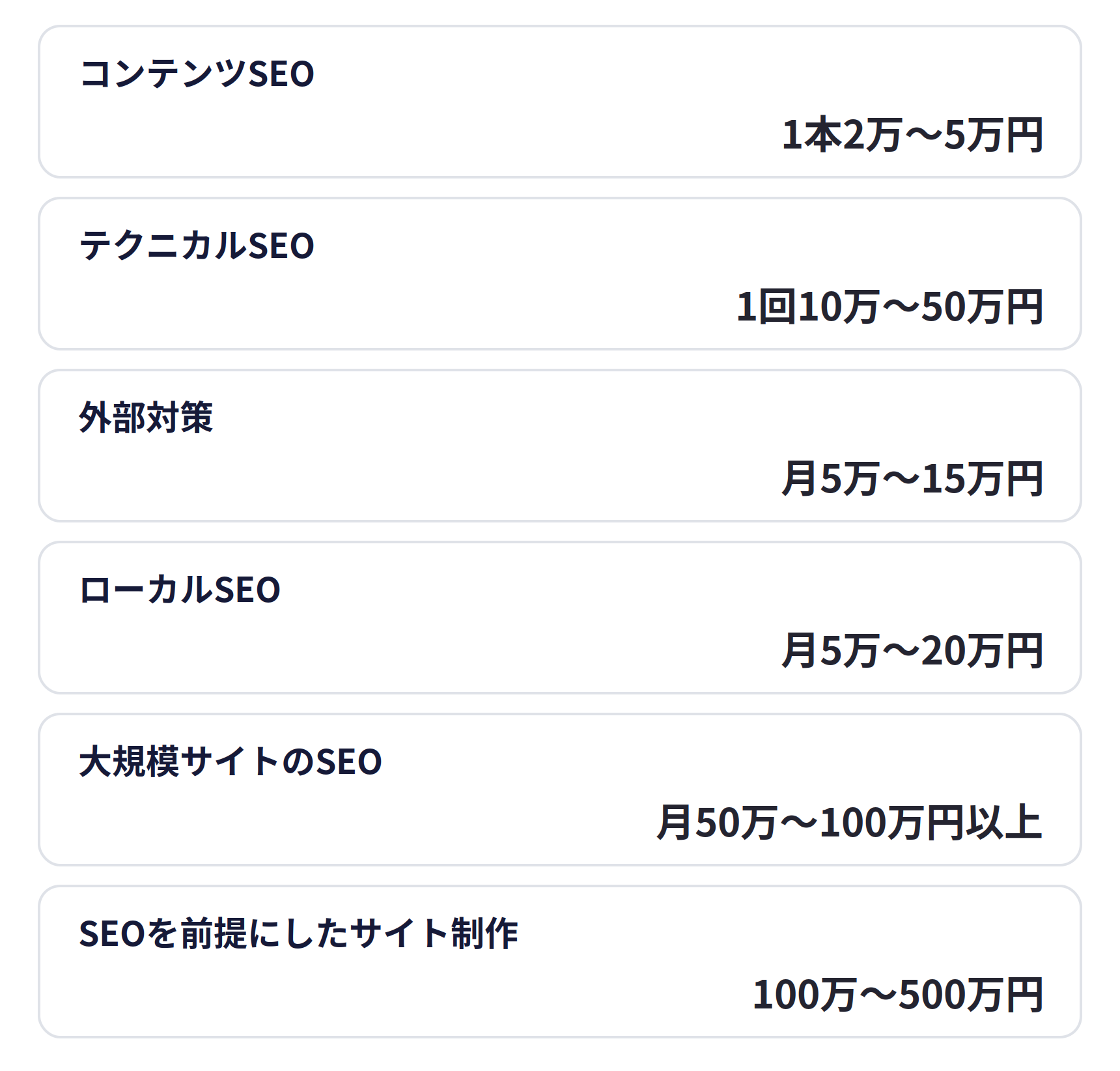 SEO対策の領域ごとの費用相場。コンテンツSEOは1本2万〜5万円、テクニカルSEOは1回10万〜50万円、外部対策は月5万〜15万円、ローカルSEOは月5万〜20万円、大規模サイトのSEOは月50万〜100万円以上、SEOを前提にしたサイト制作は100万〜500万円