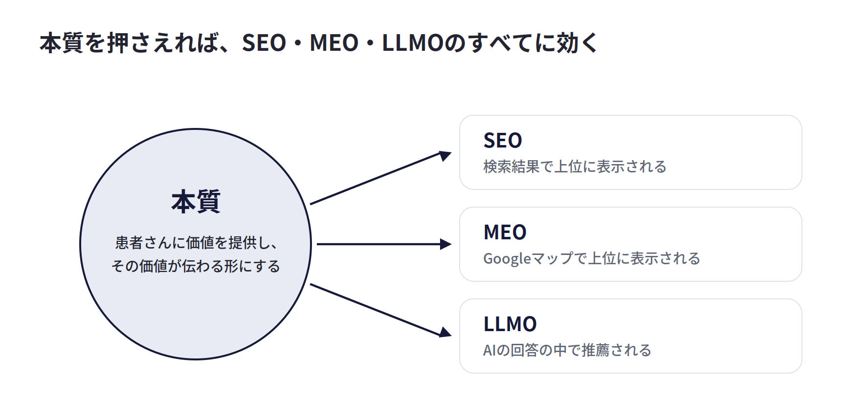 本質を押さえれば、SEO・MEO・LLMOのすべてに効くことを示す図。患者さんに価値を提供し、その価値が伝わる形にするという本質から、SEO、MEO、LLMOの3つに矢印が伸びている