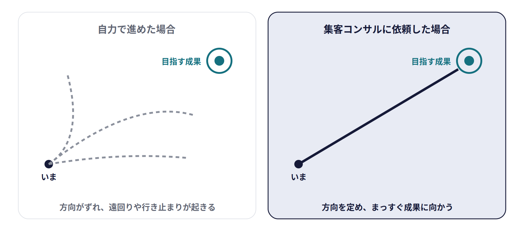 迷いとズレをなくす。自力で進めた場合は方向がずれ、遠回りや行き止まりが起きる。集客コンサルに依頼した場合は方向を定め、まっすぐ成果に向かう