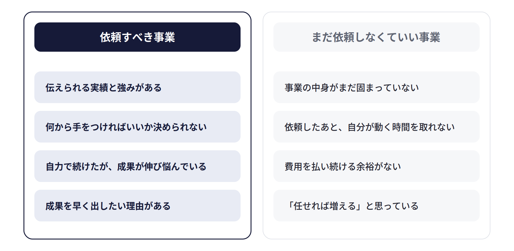 集客コンサルに依頼すべきかどうかの判断。依頼すべき事業は、伝えられる実績と強みがある、何から手をつければいいか決められない、自力で続けたが成果が伸び悩んでいる、成果を早く出したい理由がある。まだ依頼しなくていい事業は、事業の中身がまだ固まっていない、依頼したあと自分が動く時間を取れない、費用を払い続ける余裕がない、任せれば増えると思っている