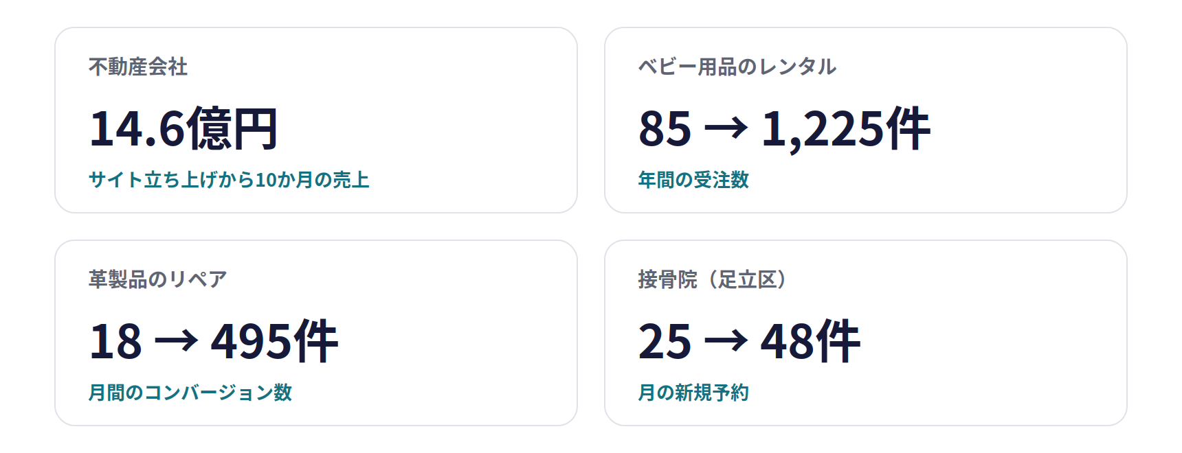 株式会社ネイク代表の集客の実績。不動産会社はサイト立ち上げから10か月で14.6億円の売上、ベビー用品のレンタルは年間の受注数が85件から1,225件、革製品のリペアは月間のコンバージョン数が18件から495件、足立区の接骨院は月の新規予約が25件から64件