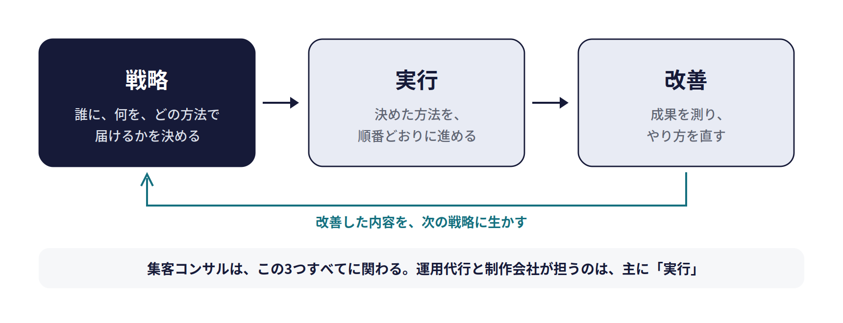 集客コンサルの役割。戦略(誰に、何を、どの方法で届けるかを決める)、実行(決めた方法を、順番どおりに進める)、改善(成果を測り、やり方を直す)の3つを回す。運用代行と制作会社が担うのは、主に実行