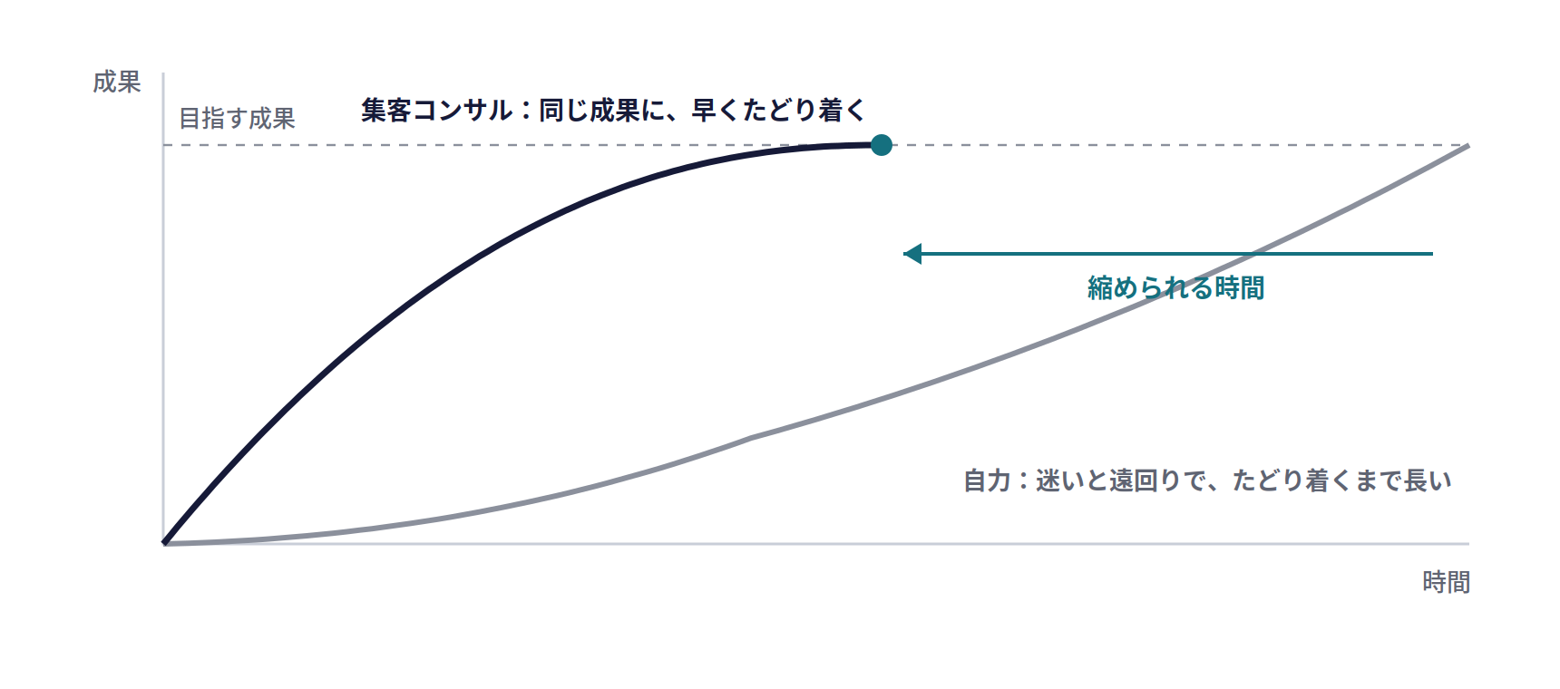 自力で進めた場合と、集客コンサルに依頼した場合の成果の伸び方。同じ成果にたどり着くまでの時間が、集客コンサルに依頼した場合のほうが短い