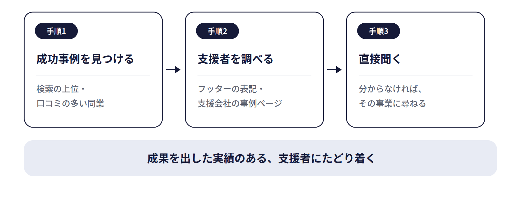 成功事例から、支援している人をたどる手順。手順1 成功事例を見つける(検索の上位、口コミの多い同業)、手順2 支援者を調べる(フッターの表記、支援会社の事例ページ)、手順3 直接聞く(分からなければ、その事業に尋ねる)。成果を出した実績のある支援者にたどり着く