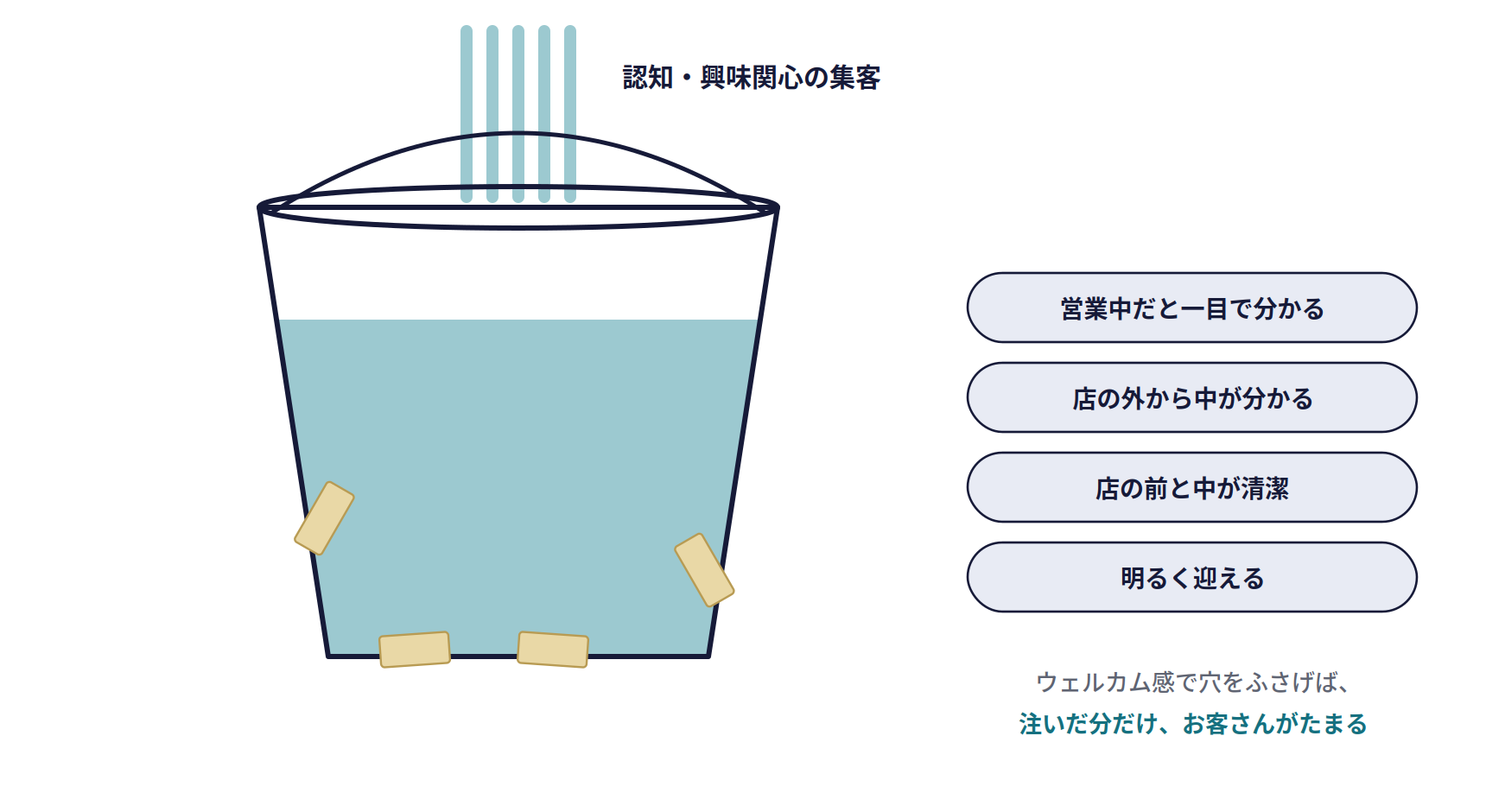 穴をふさいだバケツに水を注ぐ図。営業中だと一目で分かる、店の外から中が分かる、店の前と中が清潔、明るく迎える、の4つで穴をふさぎ、認知・興味関心の集客で上から水を注ぐと、水がたまっていく