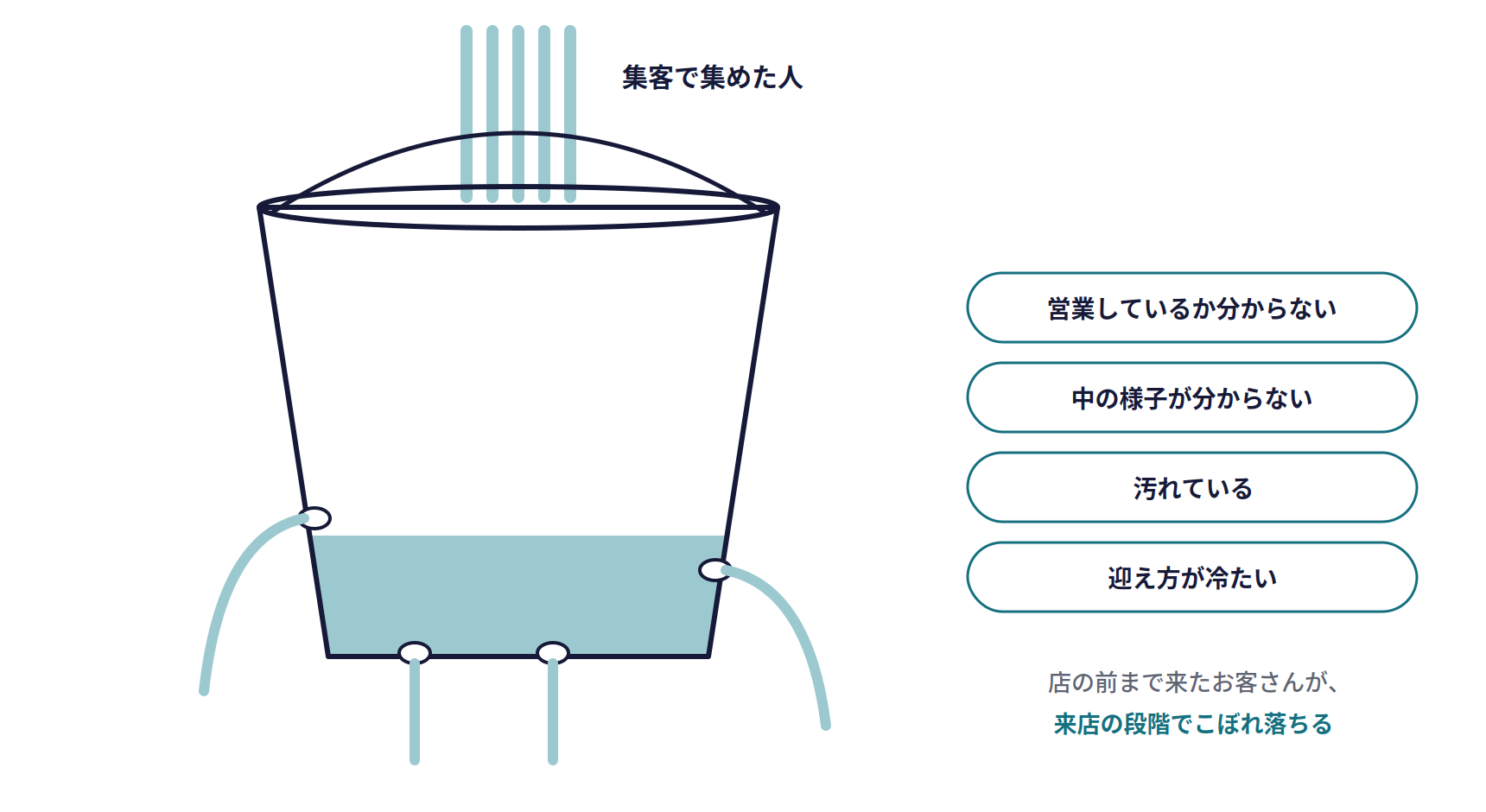 穴の開いたバケツの図。集客で集めた人が上から注がれるが、営業しているか分からない、中の様子が分からない、汚れている、迎え方が冷たい、という4つの穴からこぼれ落ちている