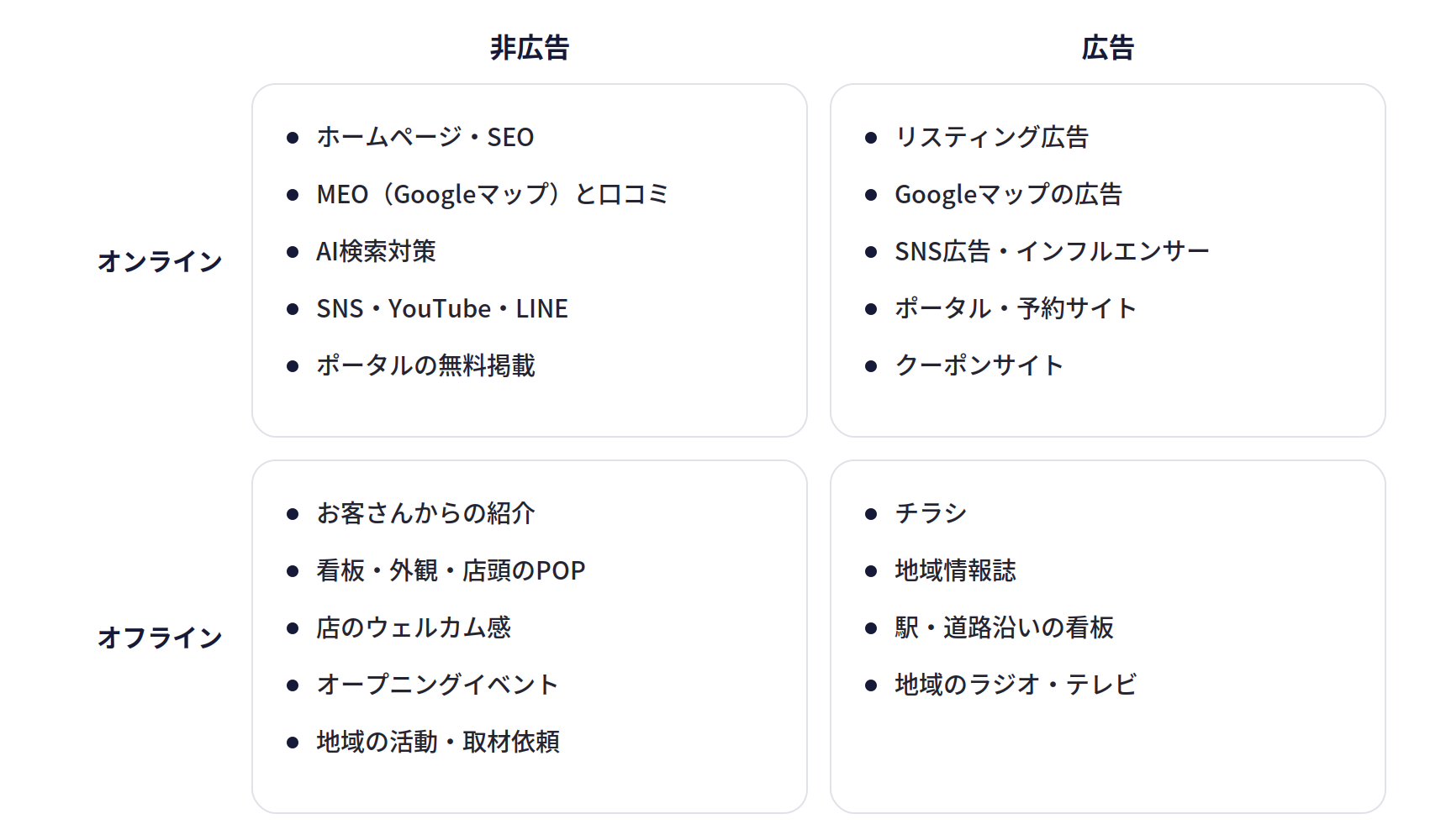 店舗集客の方法を、オンラインとオフライン、広告と非広告の2軸で4つに分けた図