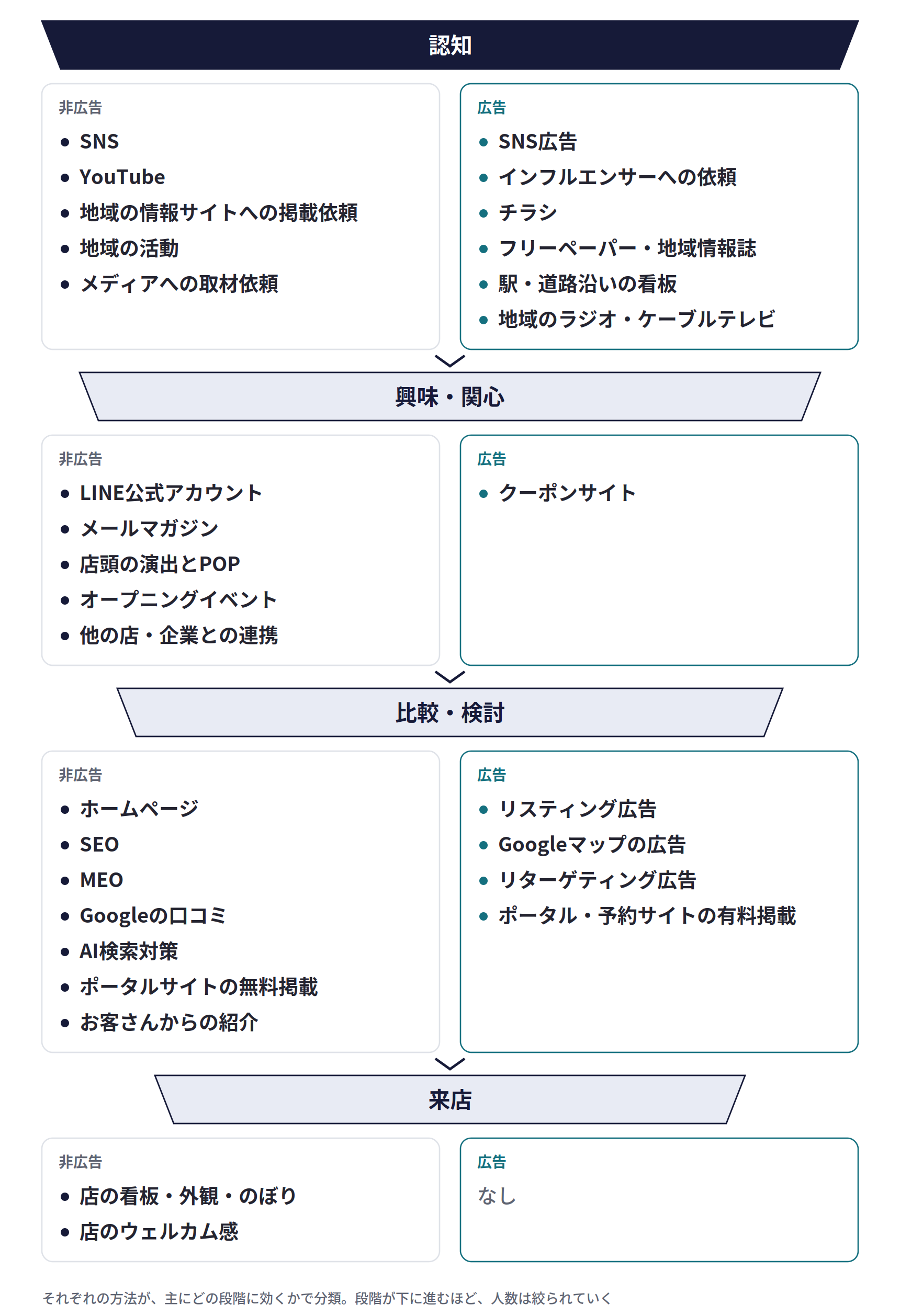 30の集客方法を、認知・興味関心・比較検討・来店の段階ごとに、非広告と広告に分けて並べた図
