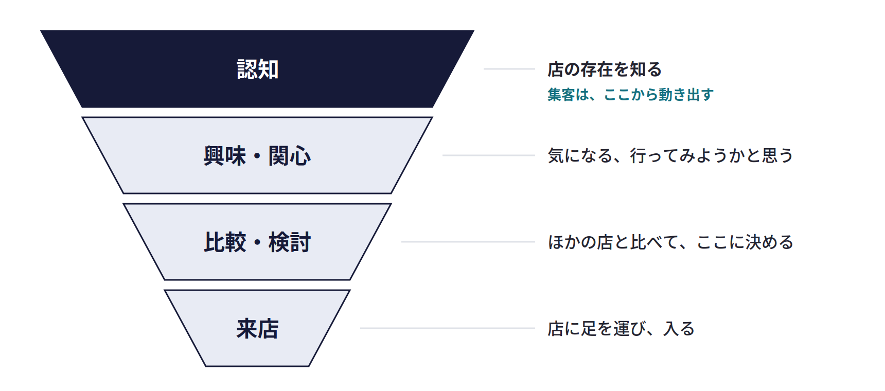 店舗集客の4つの段階。認知(店の存在を知る)、興味・関心(気になる、行ってみようかと思う)、比較・検討(ほかの店と比べて、ここに決める)、来店(店に足を運び、入る)