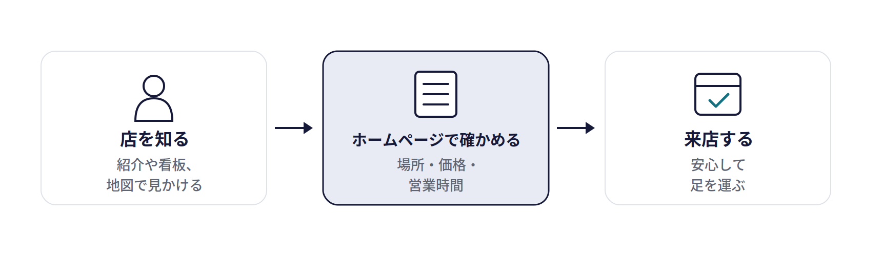ホームページの仕組み。店を知る(紹介や看板、地図で見かける)、ホームページで確かめる(場所・価格・営業時間)、来店する(安心して足を運ぶ)