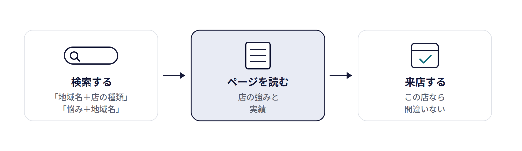 SEO(検索で上位に出るページ)の仕組み。検索する(「地域名+店の種類」「悩み+地域名」)、ページを読む(店の強みと実績)、来店する(この店なら間違いない)