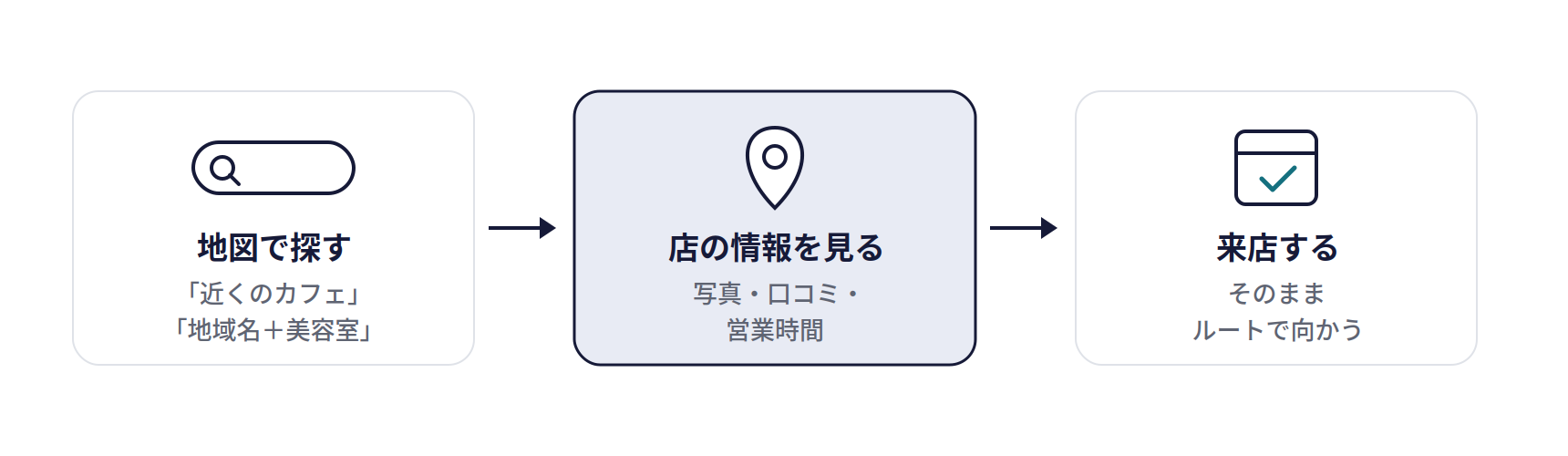 MEO(Googleビジネスプロフィール)の仕組み。地図で探す(「近くのカフェ」「地域名+美容室」)、店の情報を見る(写真・口コミ・営業時間)、来店する(そのままルートで向かう)