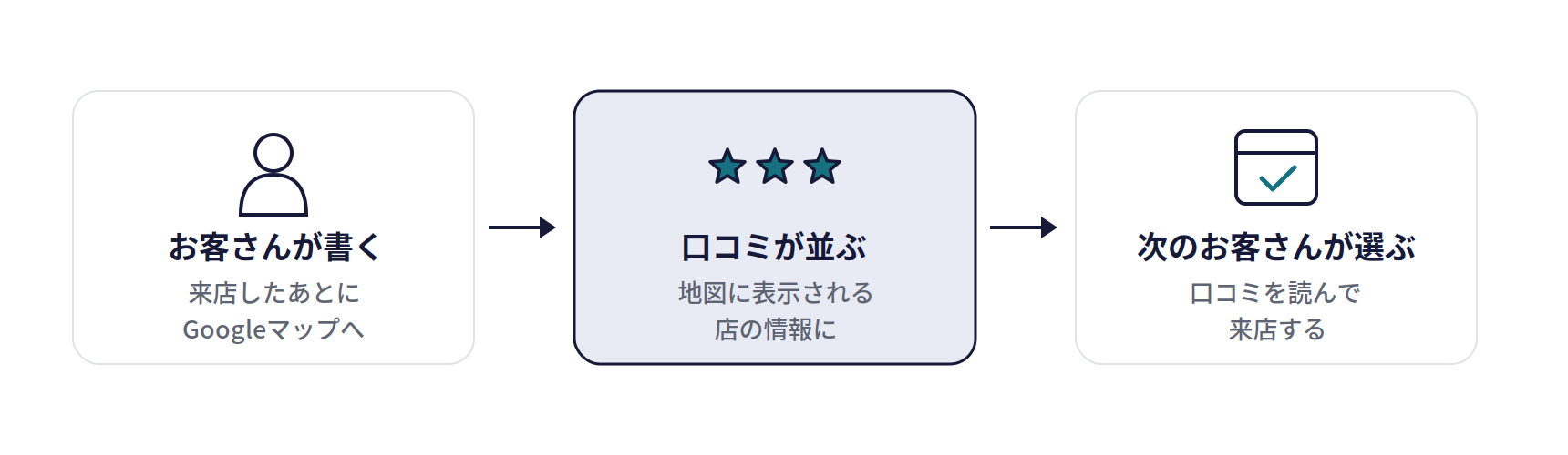 Googleの口コミの仕組み。お客さんが書く(来店したあとにGoogleマップへ)、口コミが並ぶ(地図に表示される店の情報に)、次のお客さんが選ぶ(口コミを読んで来店する)