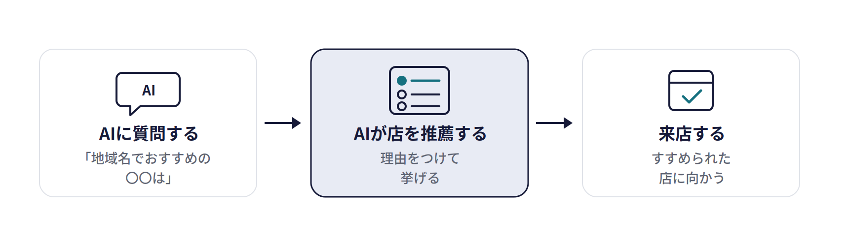 LLMO・AIO(AI検索対策)の仕組み。AIに質問する(「地域名でおすすめの〇〇は」)、AIが店を推薦する(理由をつけて挙げる)、来店する(すすめられた店に向かう)