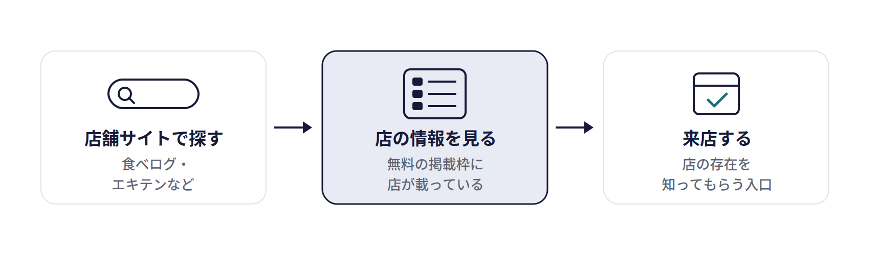 ポータルサイトの無料掲載の仕組み。店舗サイトで探す(食べログ・エキテンなど)、店の情報を見る(無料の掲載枠に店が載っている)、来店する(店の存在を知ってもらう入口)