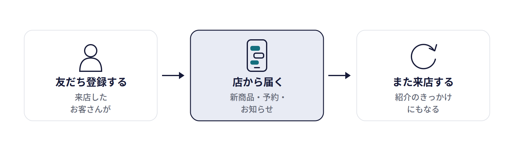 LINE公式アカウントの仕組み。友だち登録する(来店したお客さんが)、店から届く(新商品・予約・お知らせ)、また来店する(紹介のきっかけにもなる)