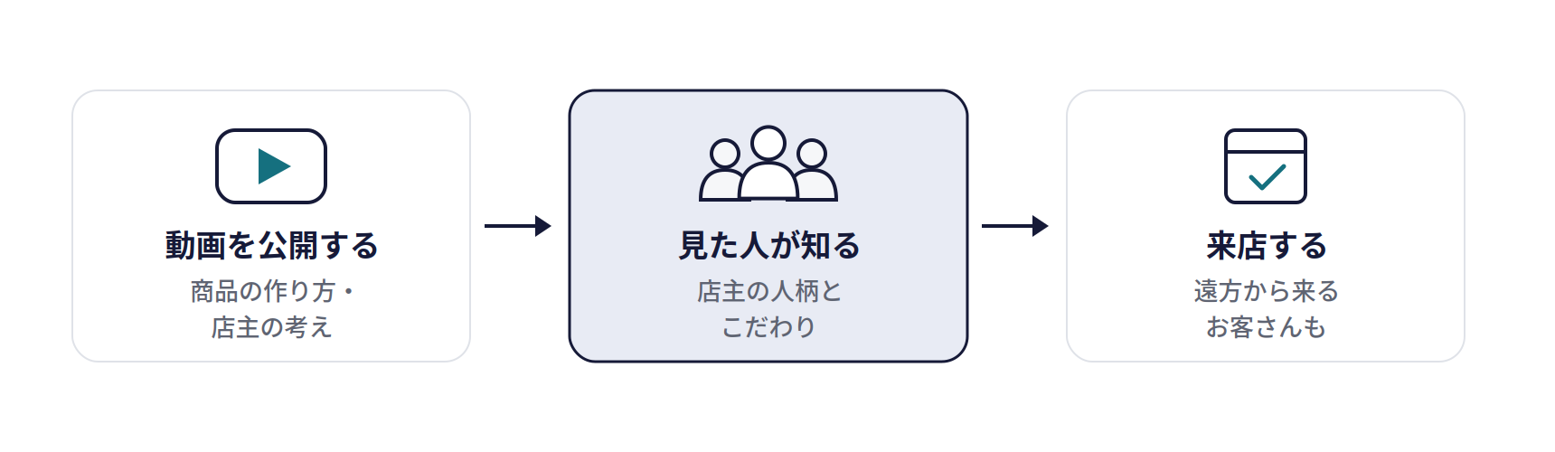 YouTubeの仕組み。動画を公開する(商品の作り方・店主の考え)、見た人が知る(店主の人柄とこだわり)、来店する(遠方から来るお客さんも)