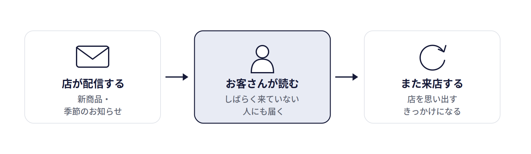 メールマガジンの仕組み。店が配信する(新商品・季節のお知らせ)、お客さんが読む(しばらく来ていない人にも届く)、また来店する(店を思い出すきっかけになる)