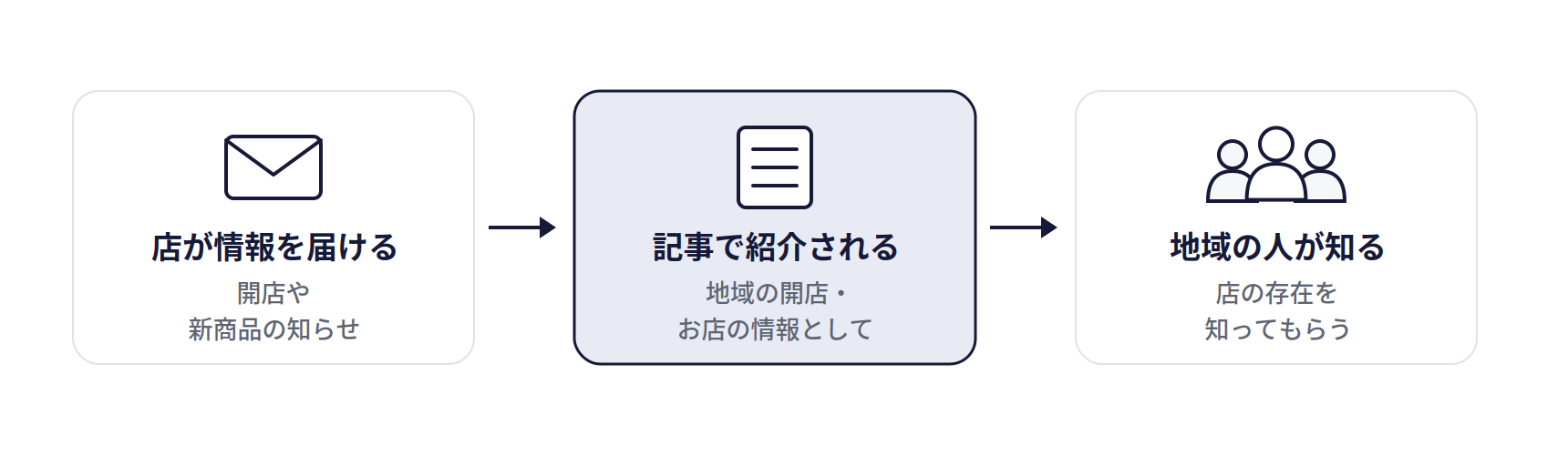 地域の情報サイトへの掲載依頼の仕組み。店が情報を届ける(開店や新商品の知らせ)、記事で紹介される(地域の開店・お店の情報として)、地域の人が知る(店の存在を知ってもらう)