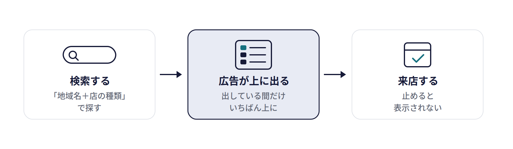 リスティング広告の仕組み。検索する(「地域名+店の種類」で探す)、広告が上に出る(出している間だけいちばん上に)、来店する(止めると表示されない)