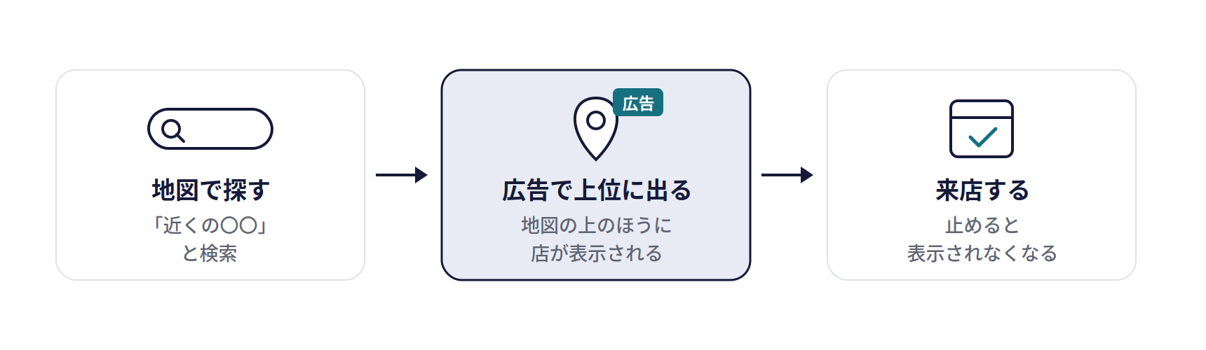 Googleマップの広告の仕組み。地図で探す(「近くの〇〇」と検索)、広告で上位に出る(地図の上のほうに店が表示される)、来店する(止めると表示されなくなる)