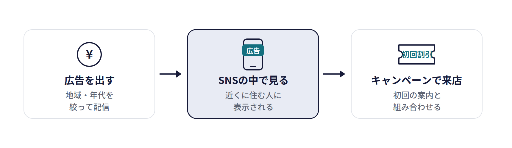 SNS広告(Instagram・Facebook)の仕組み。広告を出す(地域・年代を絞って配信)、SNSの中で見る(近くに住む人に表示される)、キャンペーンで来店(初回の案内と組み合わせる)