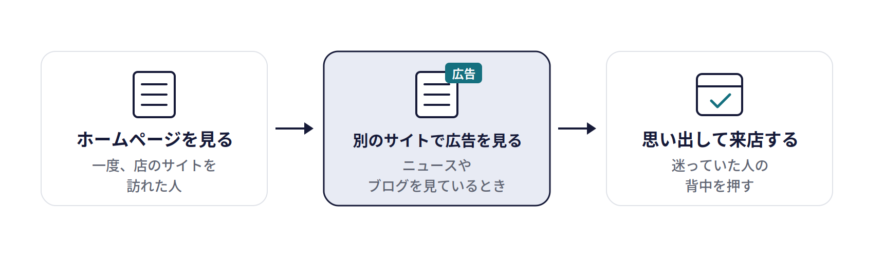 ディスプレイ広告・リターゲティング広告の仕組み。ホームページを見る(一度、店のサイトを訪れた人)、別のサイトで広告を見る(ニュースやブログを見ているとき)、思い出して来店する(迷っていた人の背中を押す)