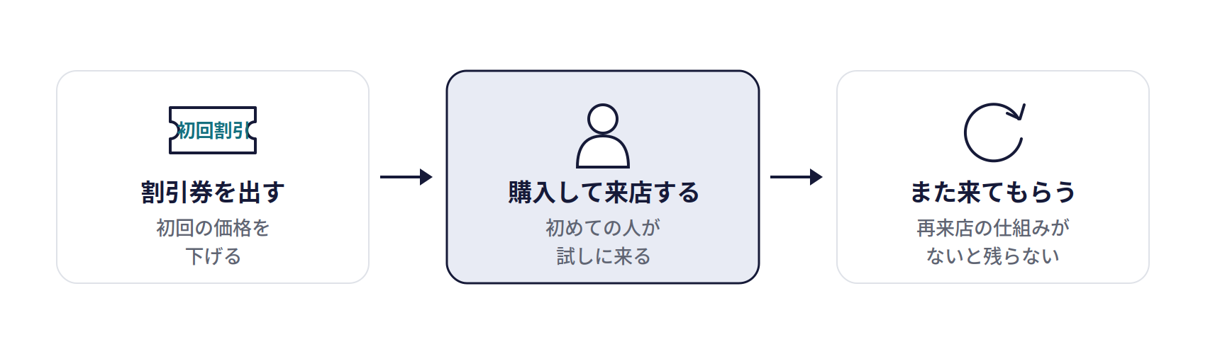 クーポンサイトの仕組み。割引券を出す(初回の価格を下げる)、購入して来店する(初めての人が試しに来る)、また来てもらう(再来店の仕組みがないと残らない)